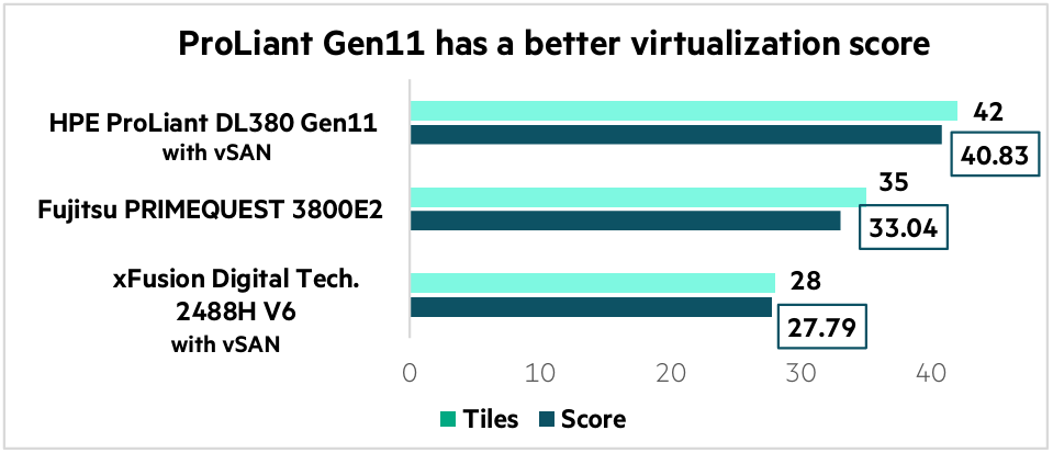  HPE ProLiant DL380 Gen11