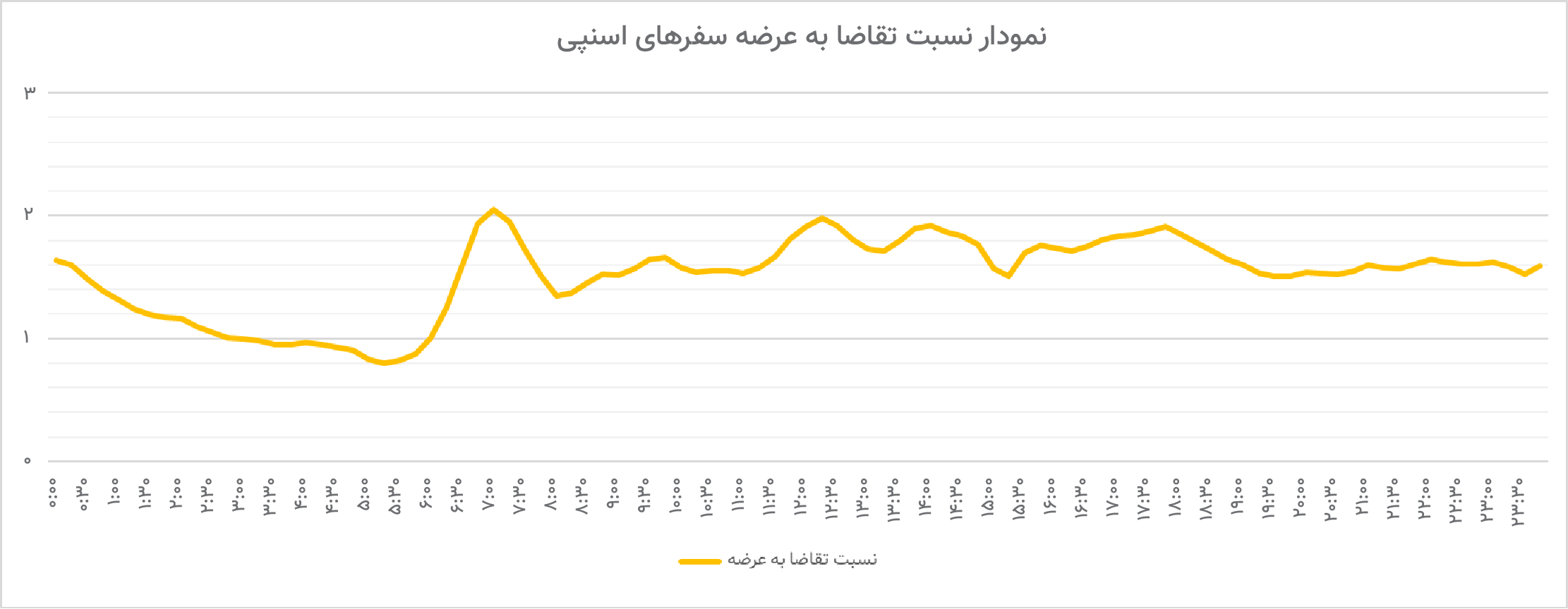 کاهش محدوده اوج ترافیک صبحگاهی نسبت به سال گذشته