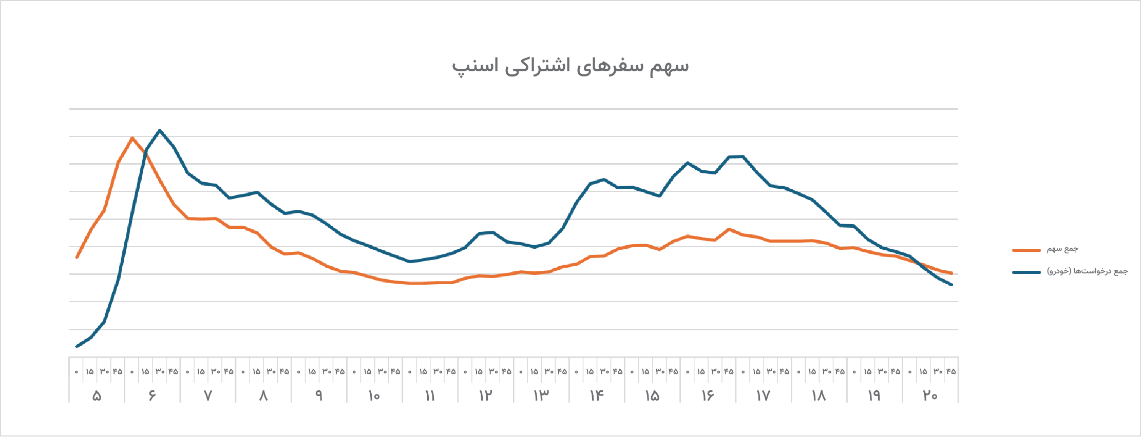 سهم سفرهای اشتراکی در مهر ۱۴۰۴