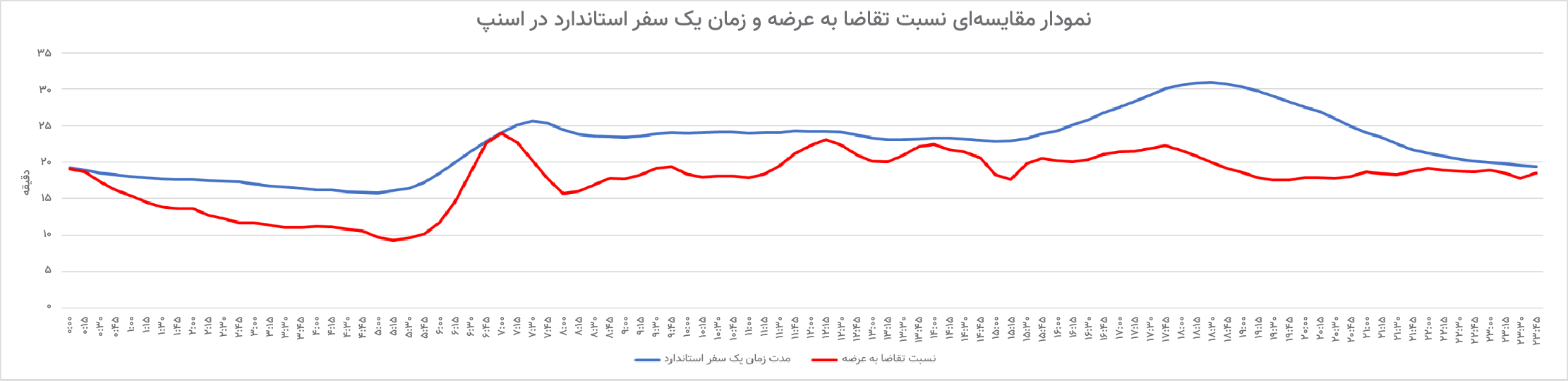 سهم سفرهای اشتراکی در مهر ۱۴۰۴
