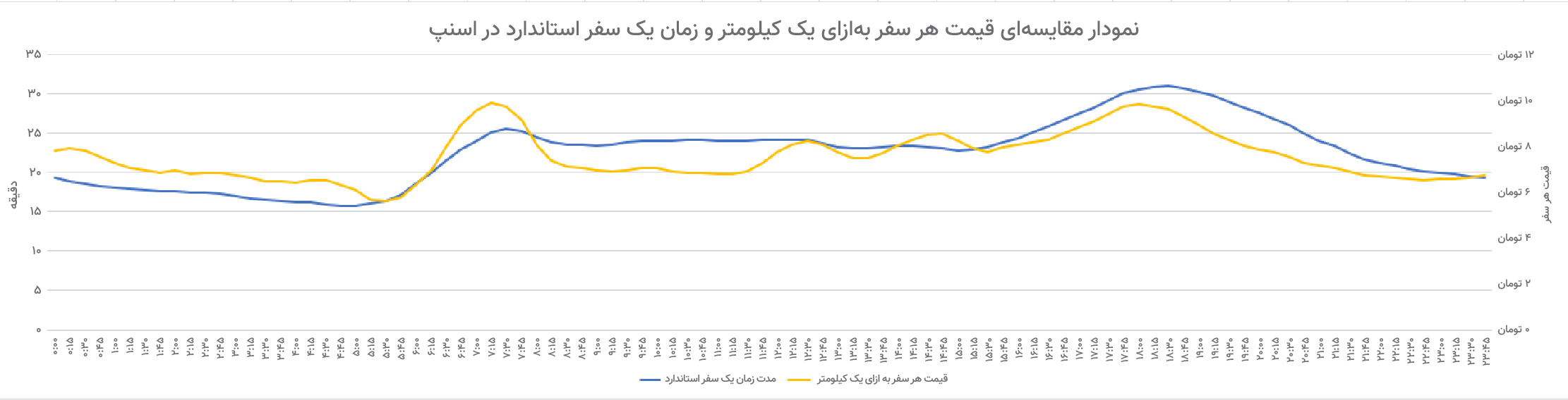 نمودار تجمیعی مقایسهای قیمت هر سفر به ازای یک کیلومتر و مدت زمان یک سفر استاندارد اسنپی در طول شبانهروز در ۱۰ شهر پرترافیک کشور