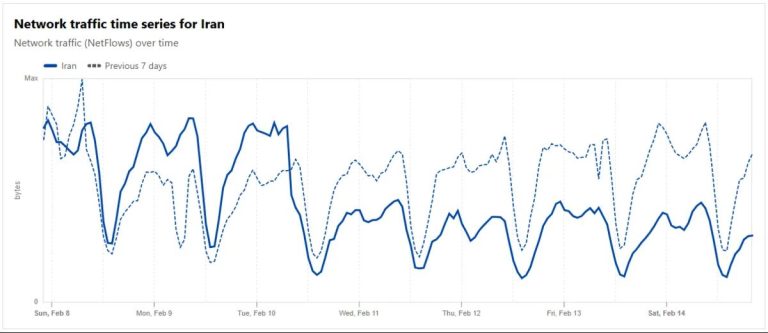 ترافیک اینترنت ایران از ۲۲ بهمن نصف شد