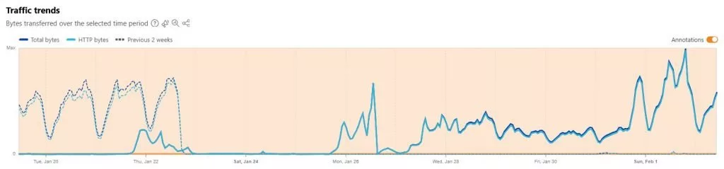 روند ترافیک از ۳۰ دی تا ۱۲ بهمن ۱۴۰۴