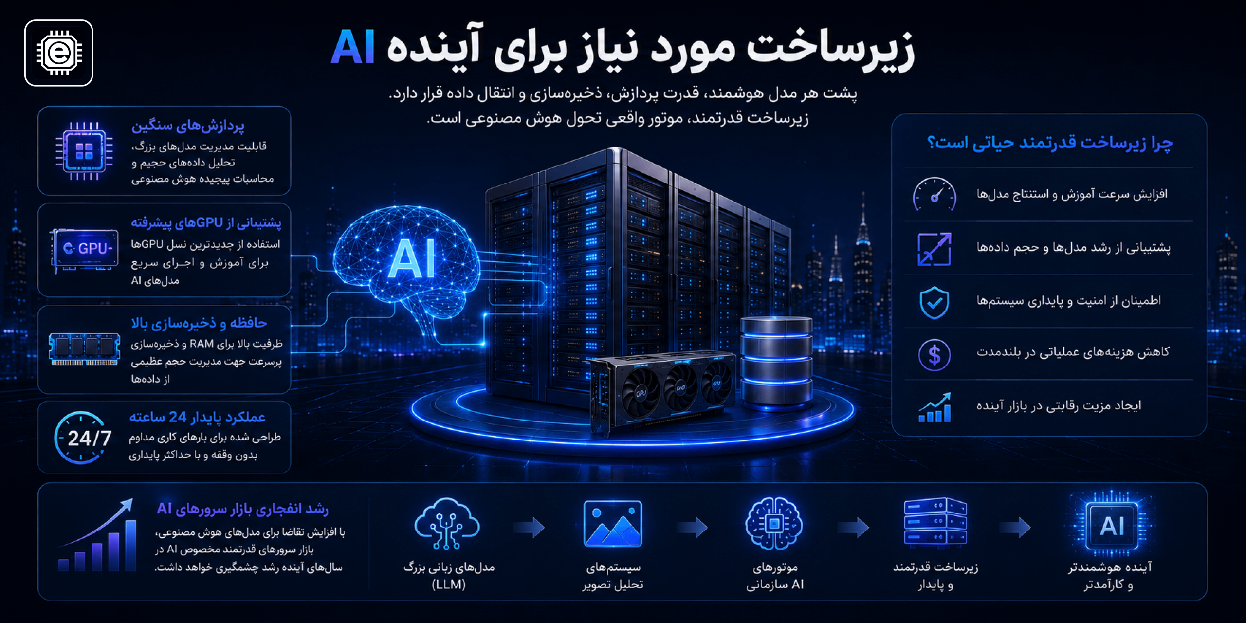 زیرساخت مورد نیاز برای آینده AI