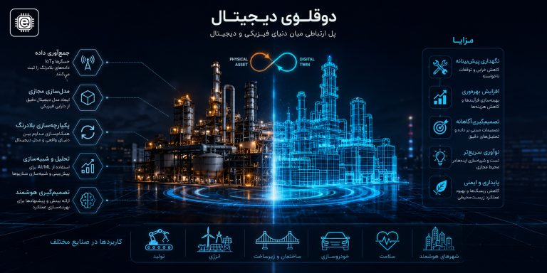 دوقلوی دیجیتال چیست؟ معرفی کامل Digital Twin، کاربردها، مزایا و نحوه عملکرد