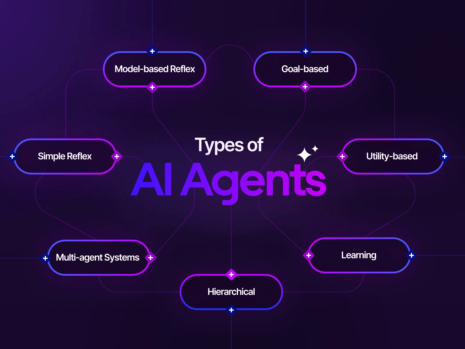 انواع AI Agent