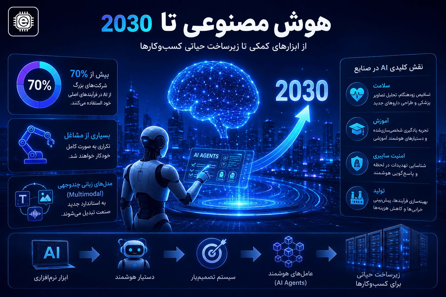 پیشرفت هوش مصنوعی تا 2030
