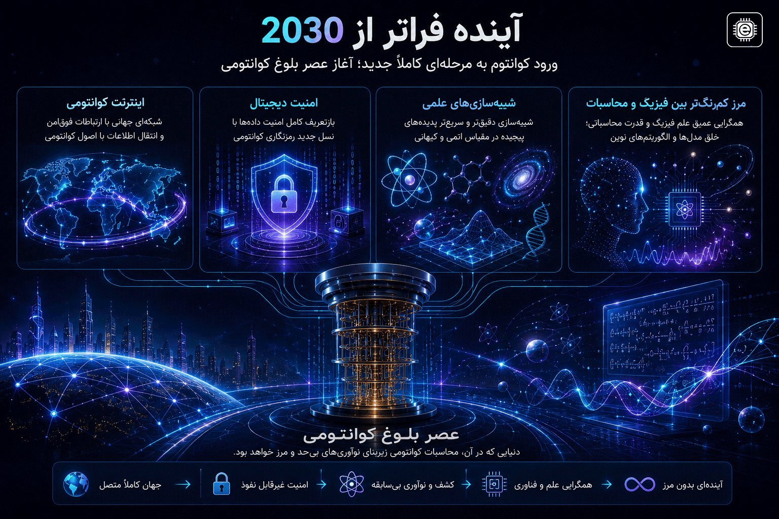 آینده فراتر از 2030
