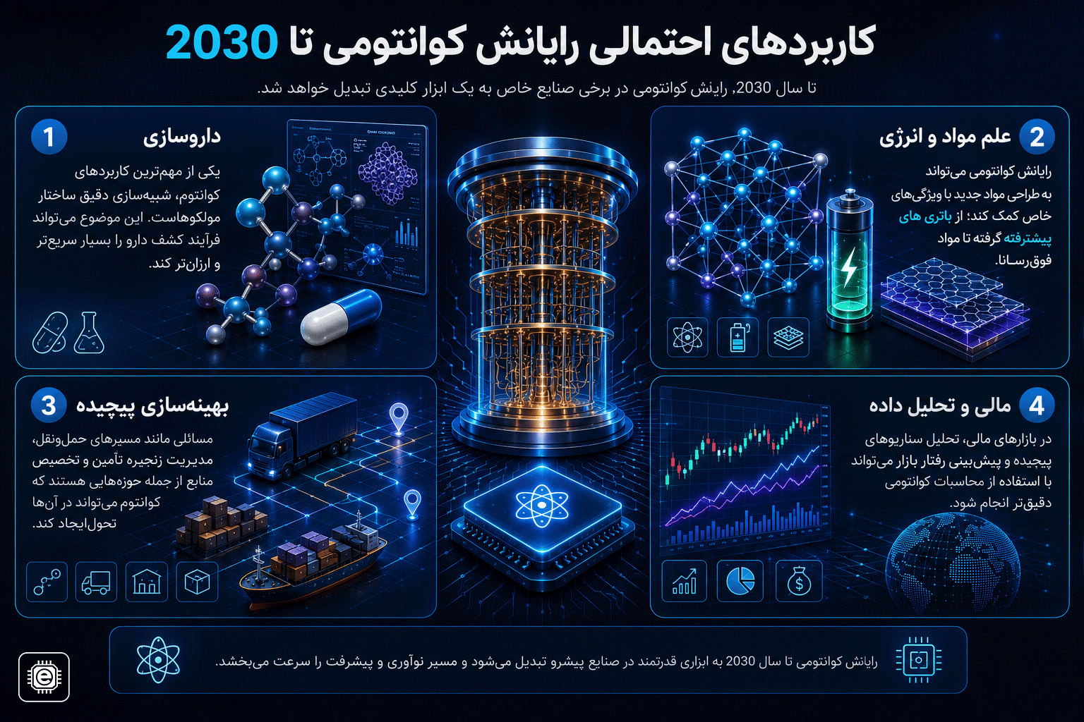 کاربردهای احتمالی رایانش کوانتومی تا 2030