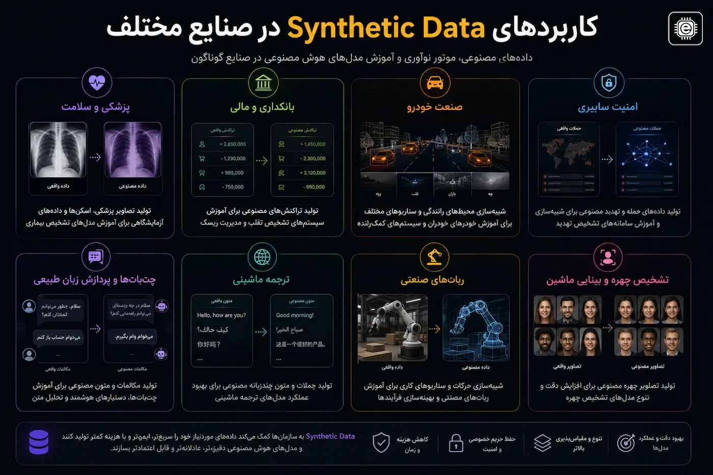 کاربردهای Synthetic Data در صنایع مختلف