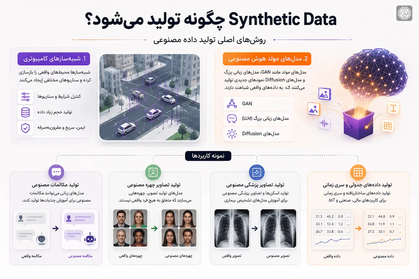 Synthetic Data یا داده مصنوعی چیست و چگونه تولید می‌شود؟